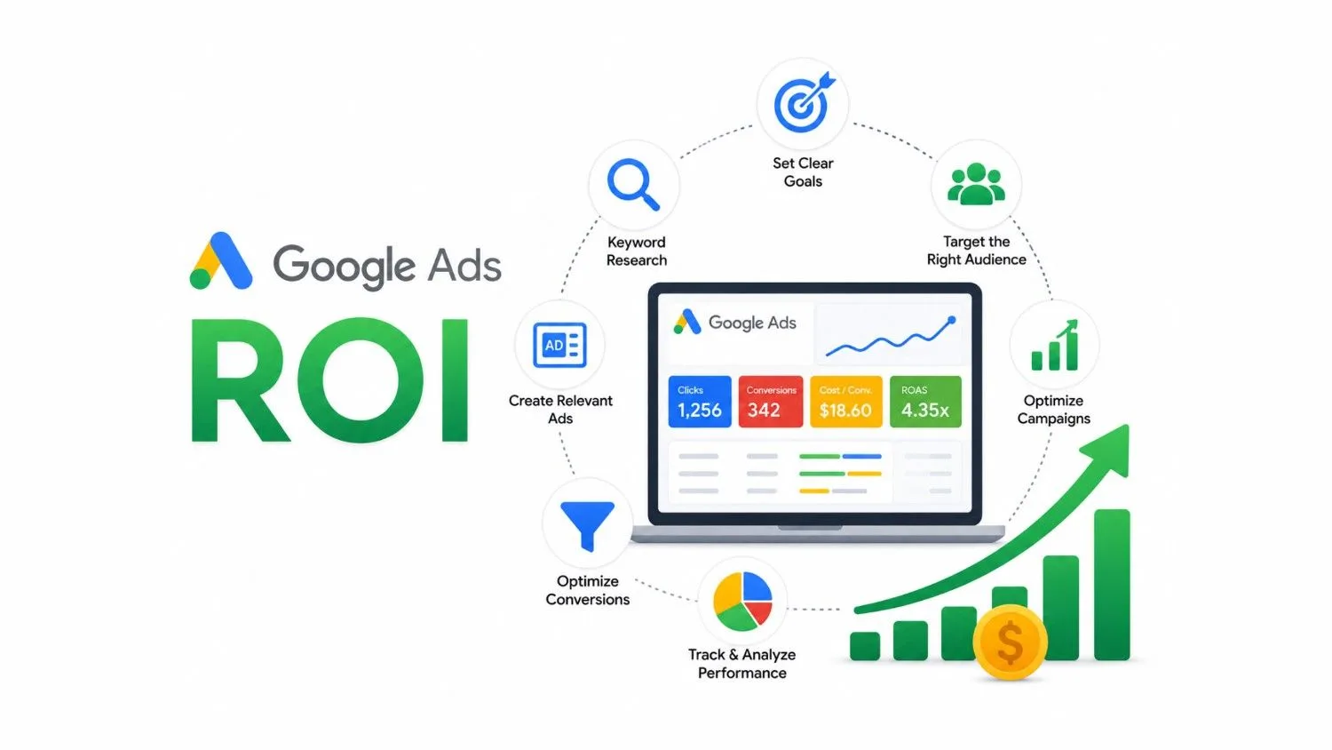 How to Improve Google Ads ROI in 2026?