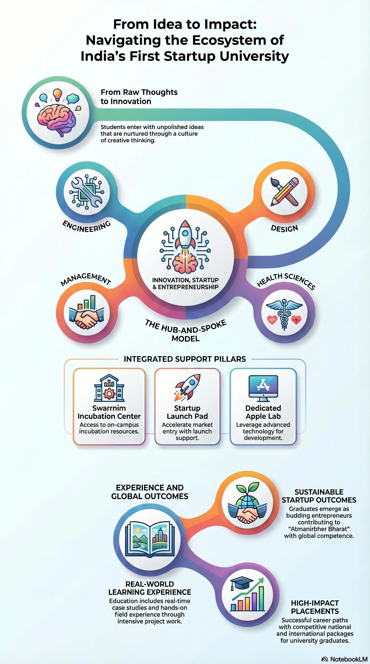 From Idea to Impact: Navigating the Ecosystem of India's First Startup University
