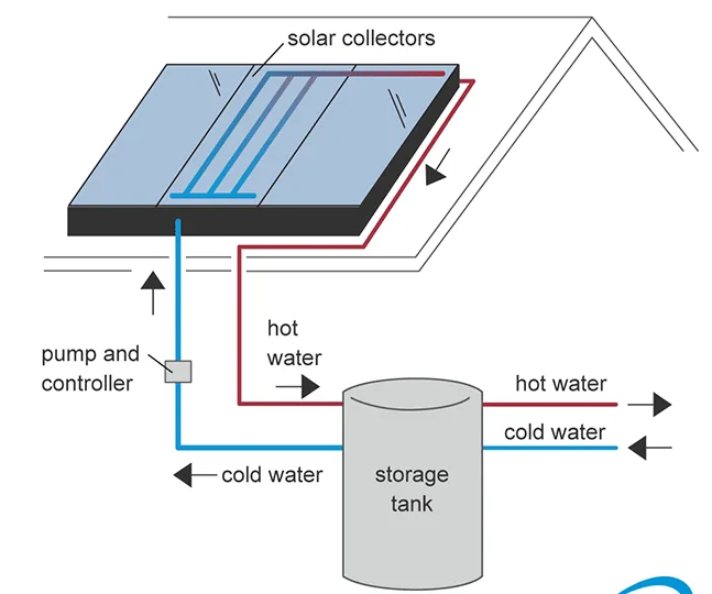 Capturing the Sun's Energy at the Source: A Homeowner's Guide to Solar Thermal Collection