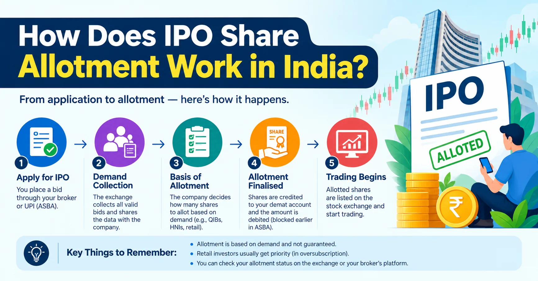 How Does IPO Share Allotment Work in India?