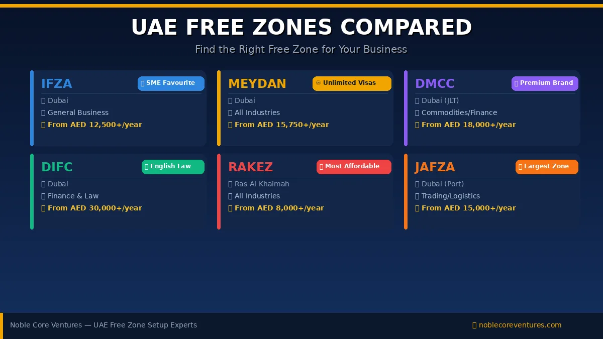 Free Zone Company Setup: What Happens When You Need to Trade on the UAE Mainland