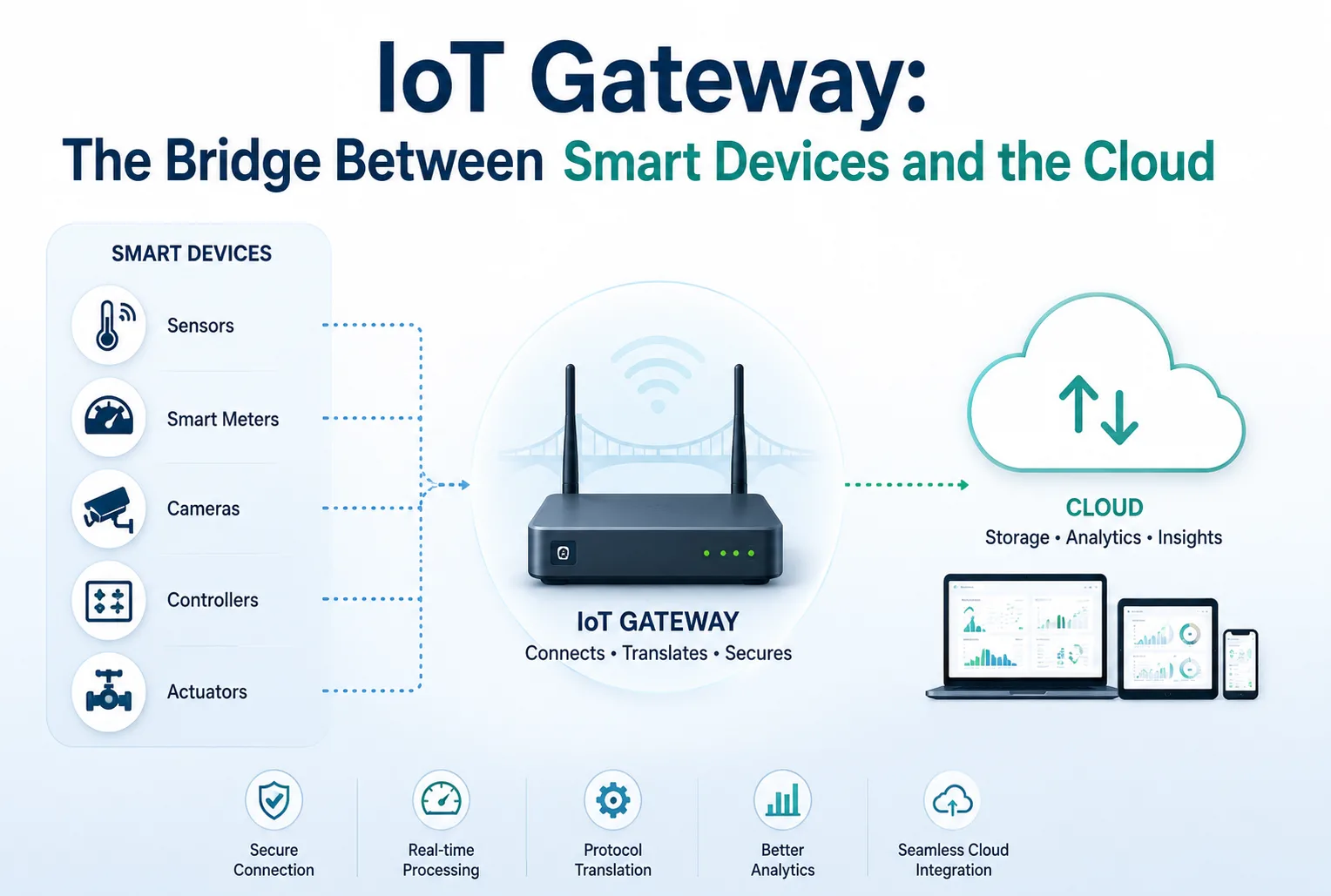 IoT Gateway: The Bridge Between Smart Devices and the Cloud