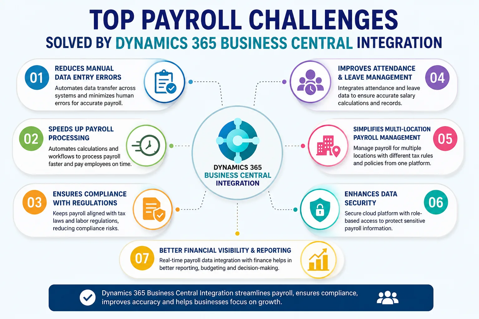 The Role of Dynamics 365 Business Central Integration in Modern Payroll Management
