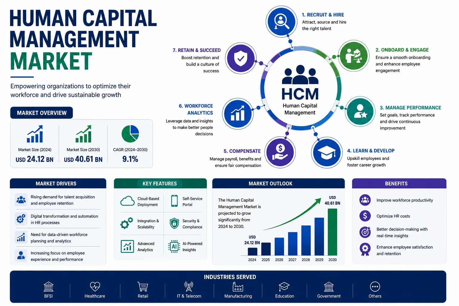 Human Capital Management Market Forecast 2026: Growth, Trends, and Opportunities