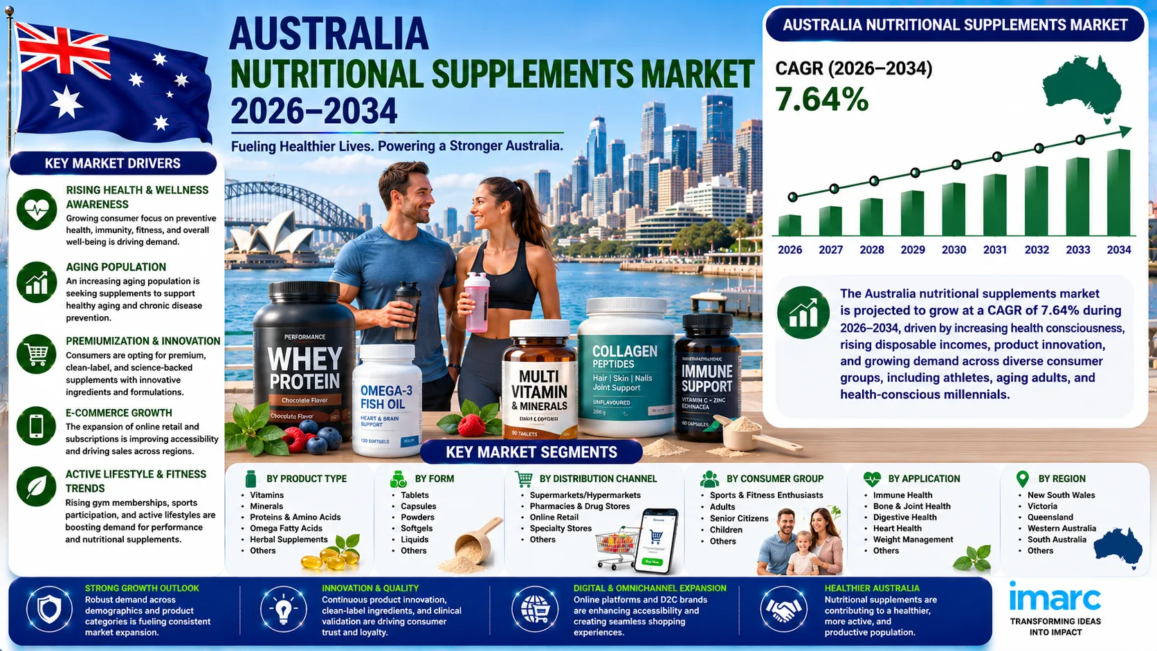 Australia Nutritional Supplements Market: Industry Growth Analysis Report 2026-2034