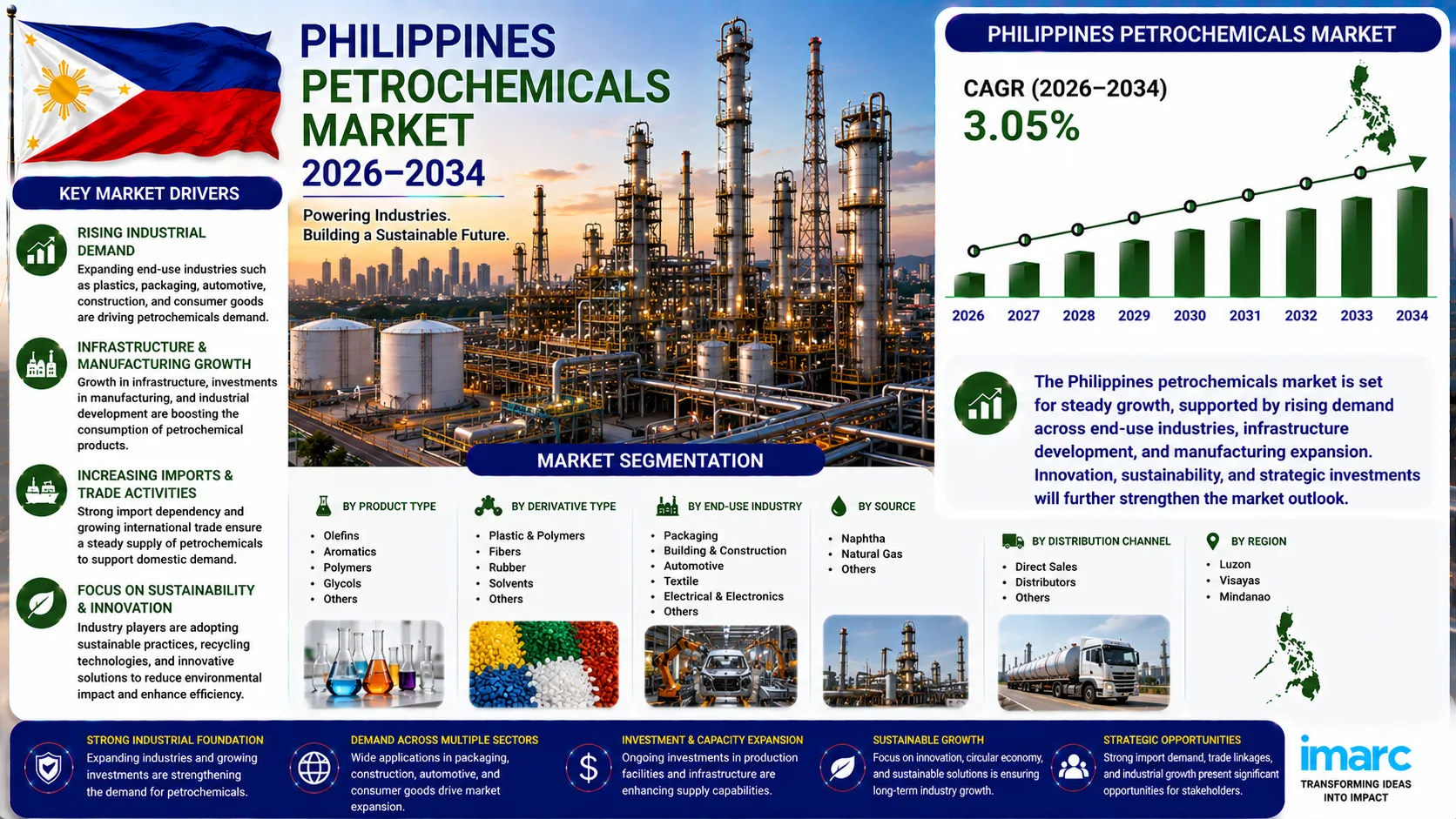 Philippines Petrochemicals Market Size, Share, Trends, Growth & Forecast Report 2026-2034