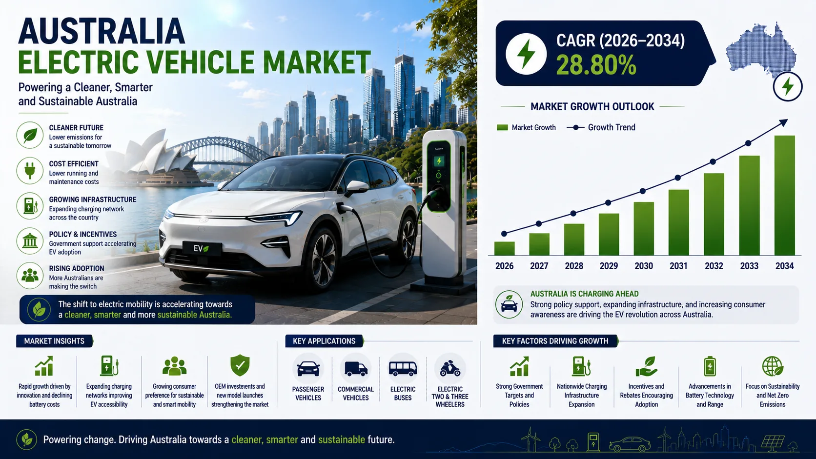 Australia Electric Vehicle Market 2026-2034: Investment Opportunities and Growth report