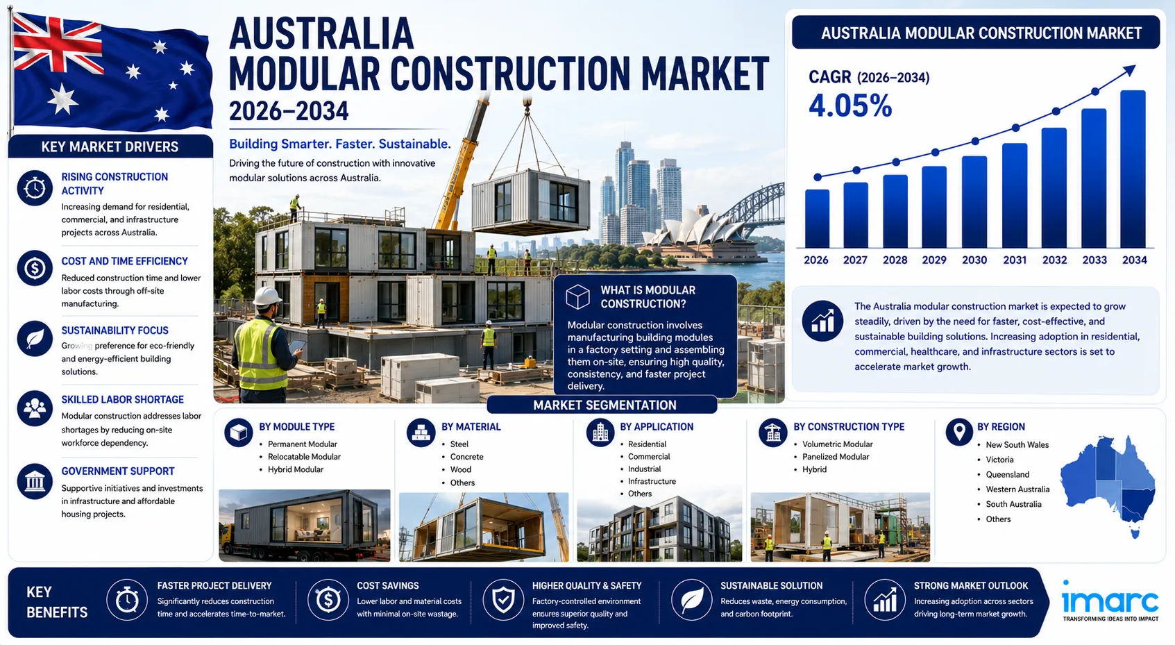 Australia Modular Construction Market Size, Share, Trends, Growth & Future Outlook 2026-2034