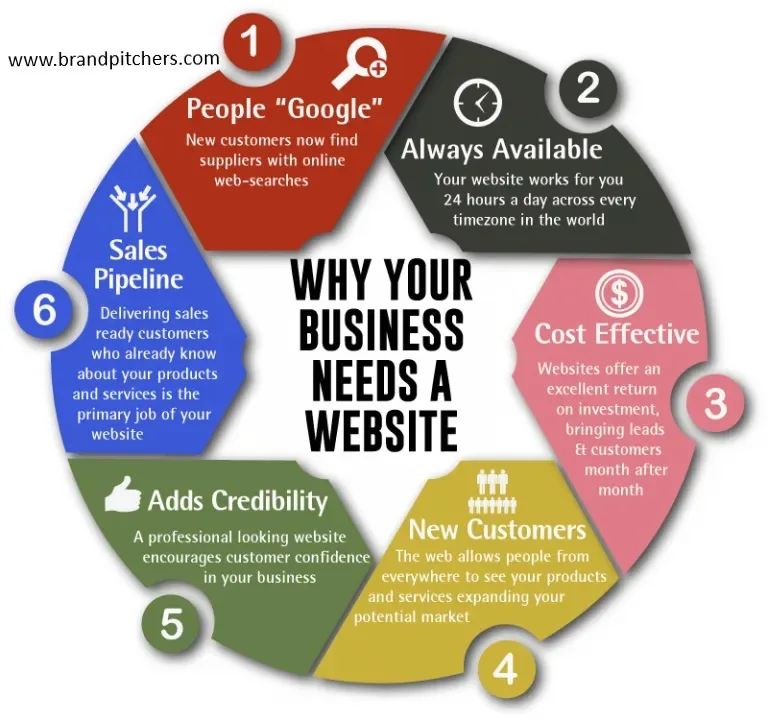 Why Website is Important for Business: A Comprehensive Guide