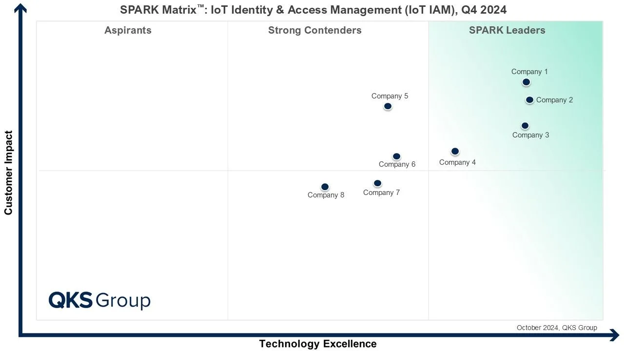 SPARK Matrix™: Key Trends and Competitive Insights in IoT Identity & Access Management