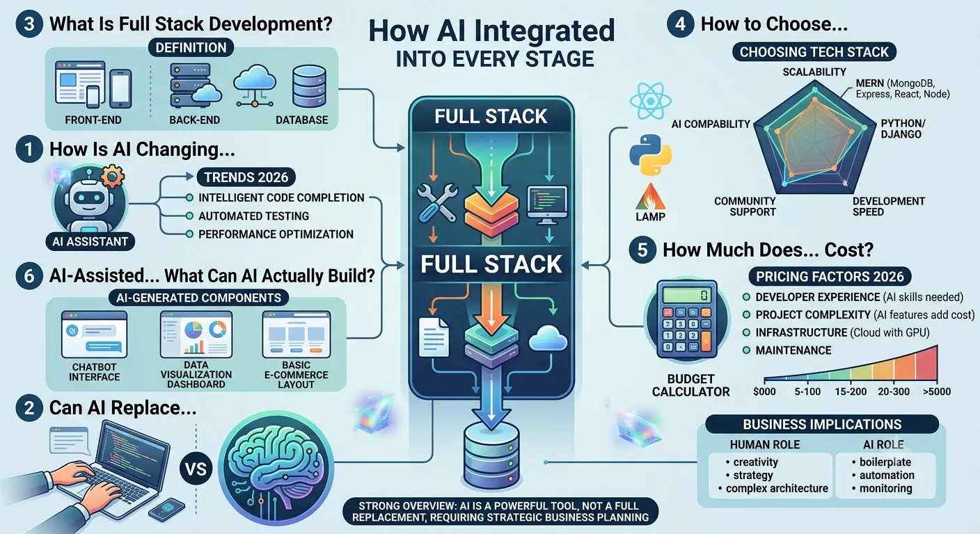 How to Opt the Right Full Stack Technology for Your Application