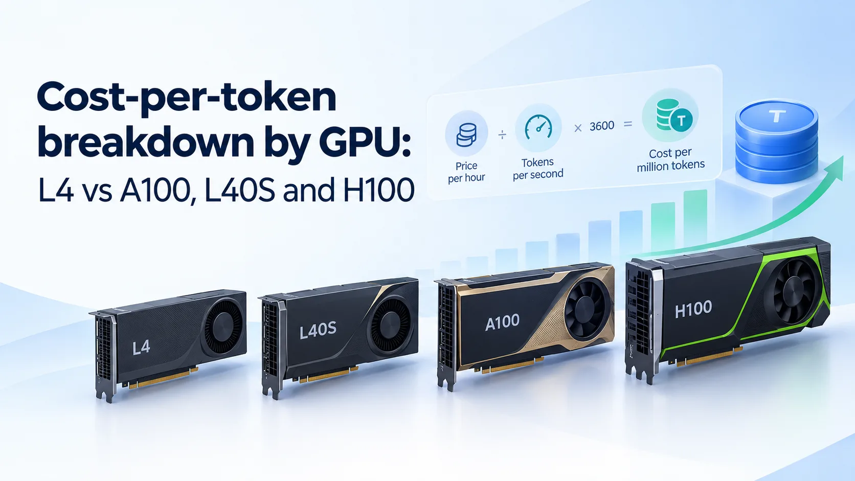 Cost-per-token breakdown by GPU: L4 vs A100, L40S and H100