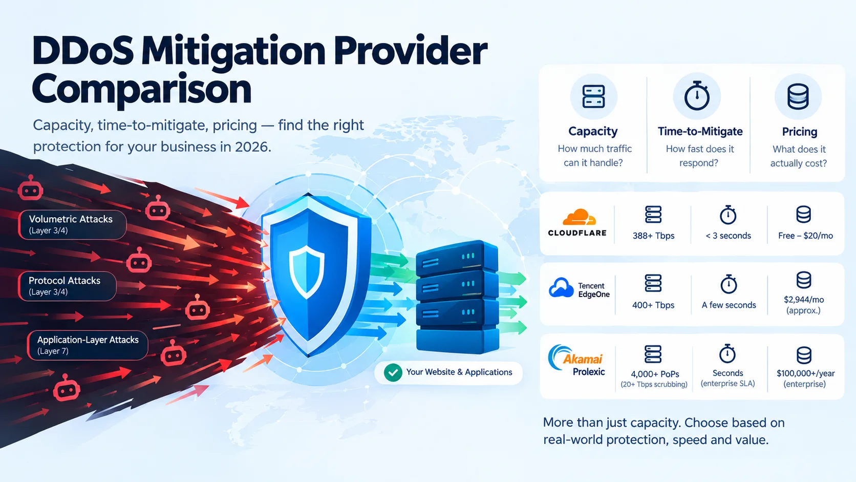 DDoS mitigation provider comparison: capacity, time-to-mitigate, pricing
