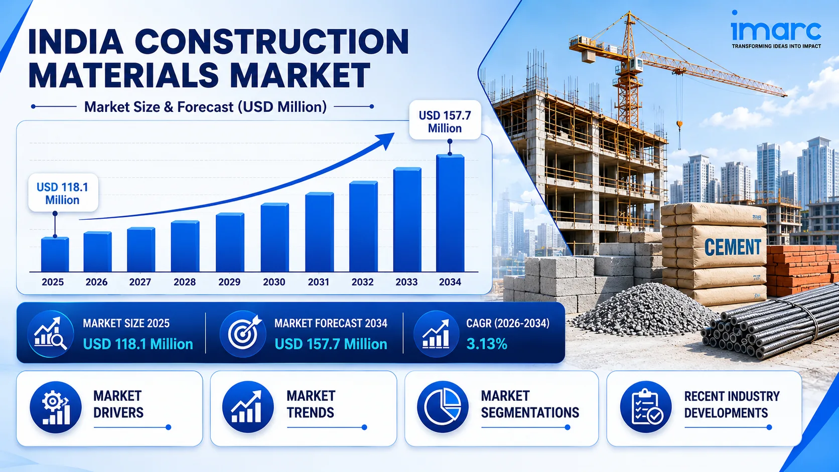 India Construction Materials Market Size, Growth Potential, Industry Trends and Outlook 2026–2034
