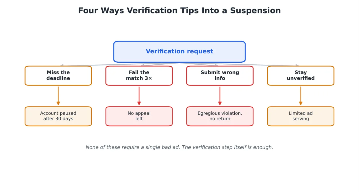 Is Google Ads Advertiser Verification Just Another Suspension Trigger?