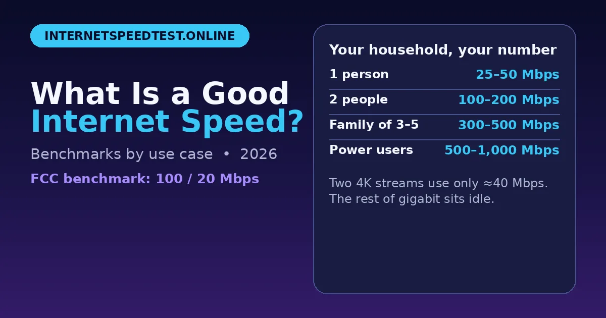 What Is a Good Internet Speed in 2026? Benchmarks by Use Case