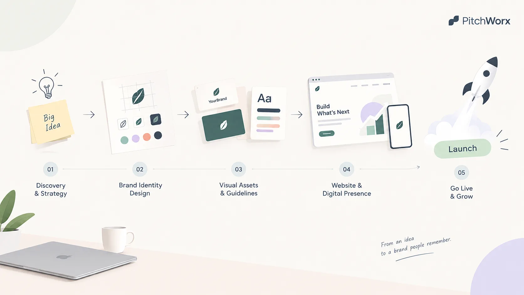 Startup Branding Agency USA: Identity Timeline From Zero To Launch