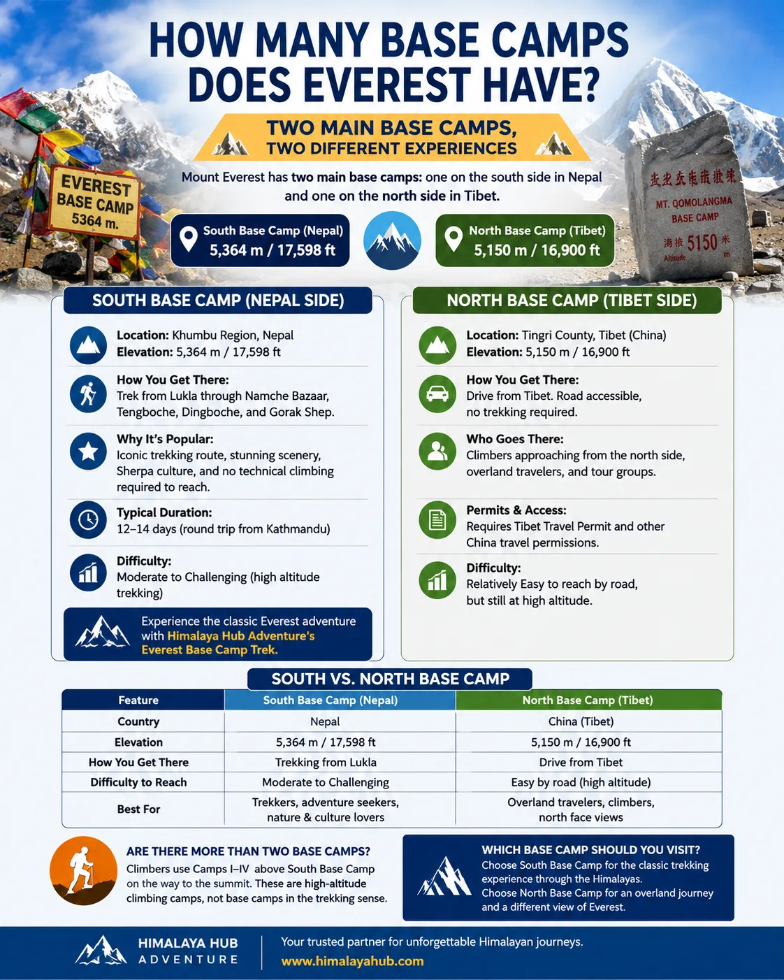How Many Base Camps Does Everest Have?