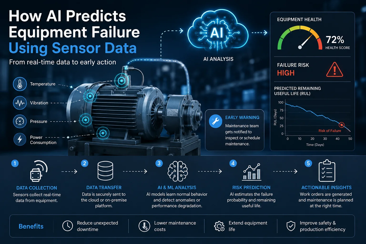 How Does AI Predict Equipment Failure Using Sensor Data?