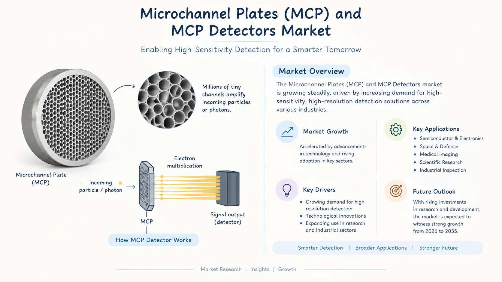 What Is the Microchannel Plates (MCP) and MCP Detectors Market Size and Forecast 2026–2035?