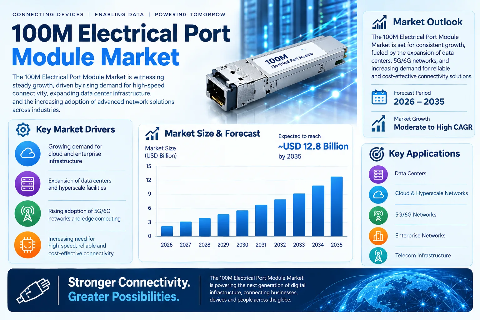 What Is the 100M Electrical Port Module Market Size and Forecast 2026–2035?
