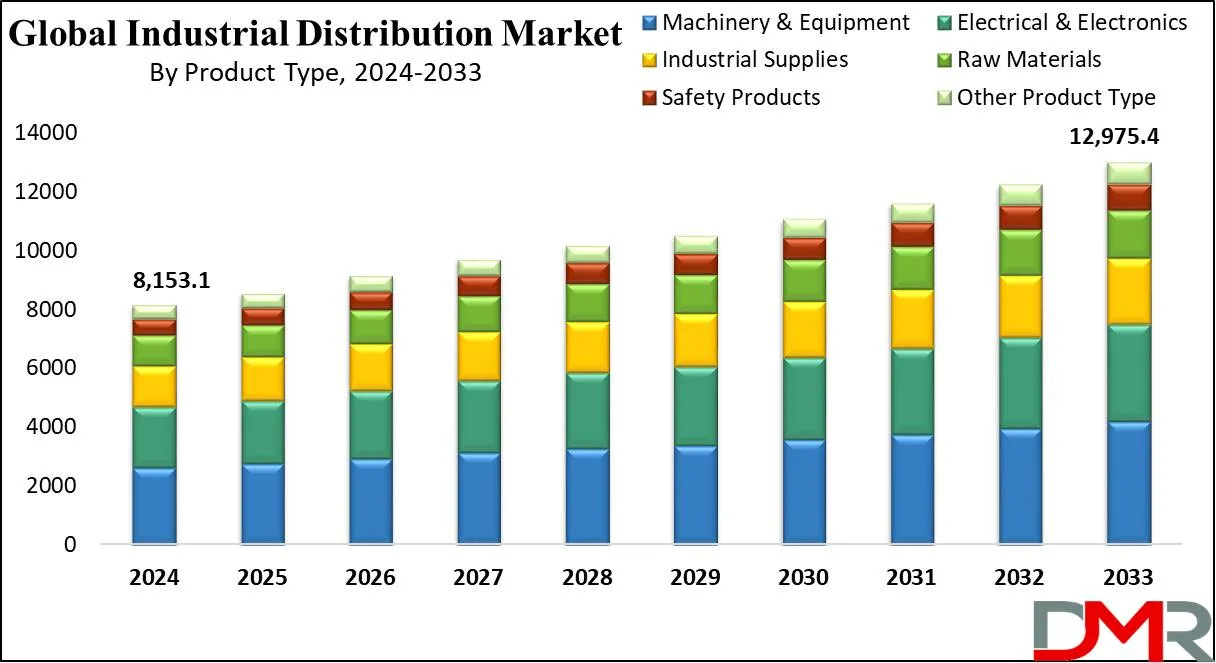 Industrial Distribution Market: Digital Procurement and Supply Chain Transformation Driving Growth