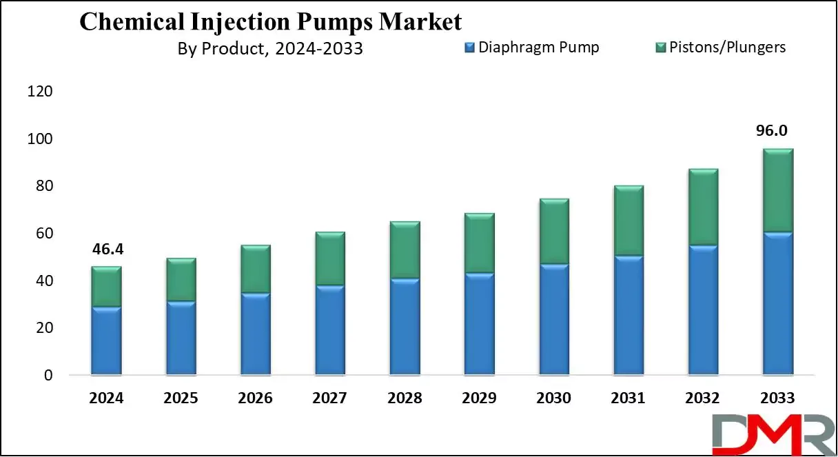 Chemical Injection Pumps Market Trends and Industry Opportunities