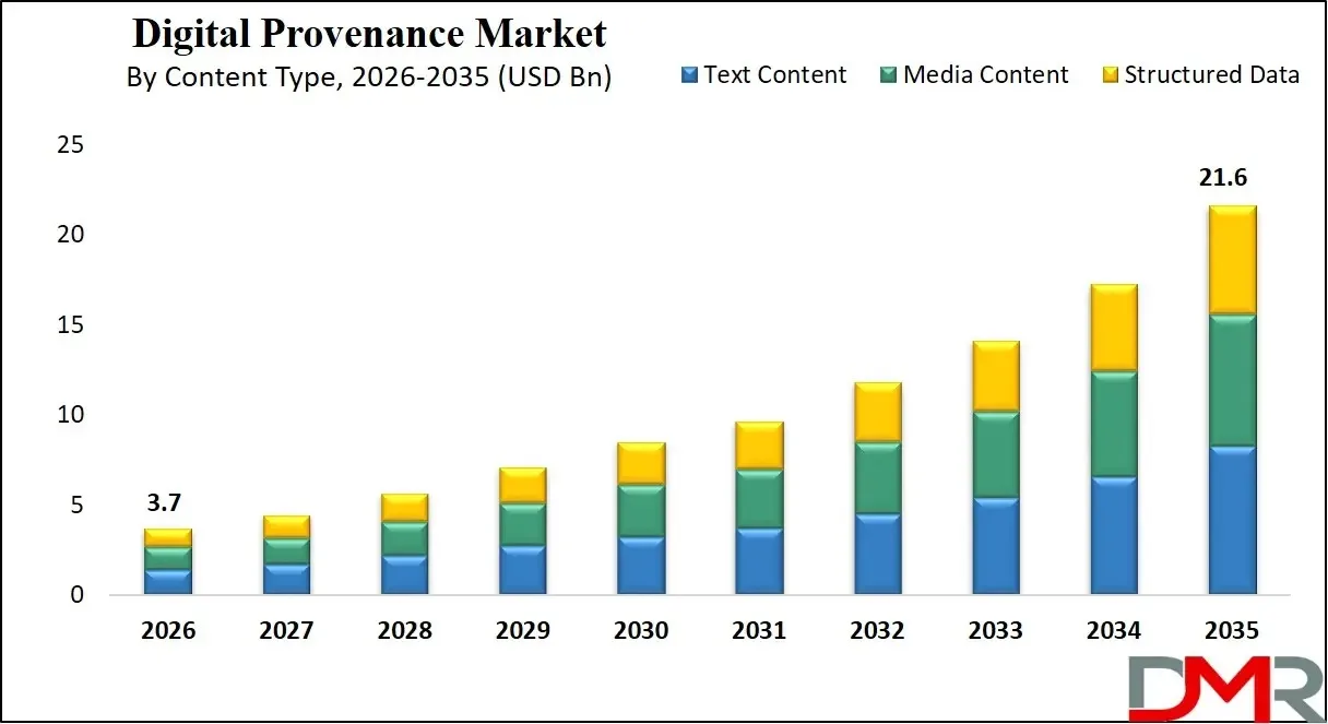Digital Provenance Market Size, Share & Forecast 2026-2035
