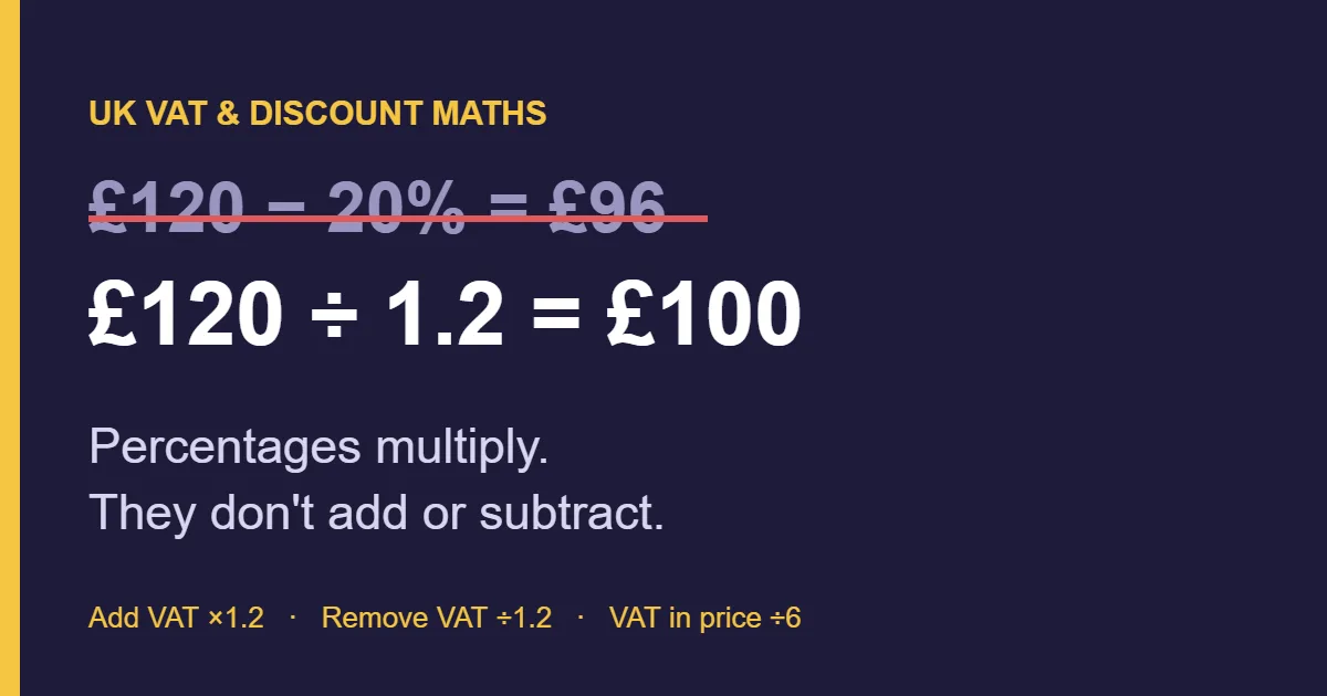 Why Taking 20% Off Doesn't Remove UK VAT (and Other Percentage Mistakes That Cost Money)