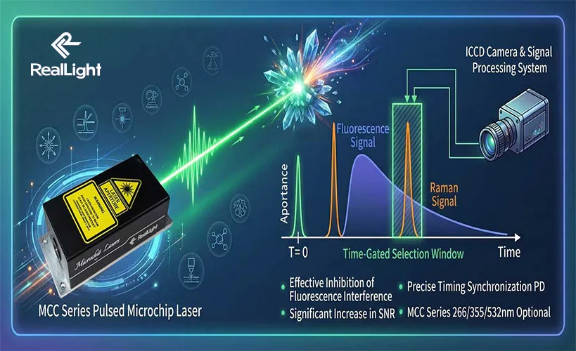 Deep UV vs. Near UV in Time-Gated Raman: A Comprehensive Guide to 266nm, 355nm, and 532nm Microchip Lasers