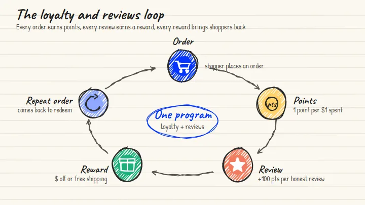 Customer Loyalty and Reviews Program: Why Ecommerce Stores Need Both