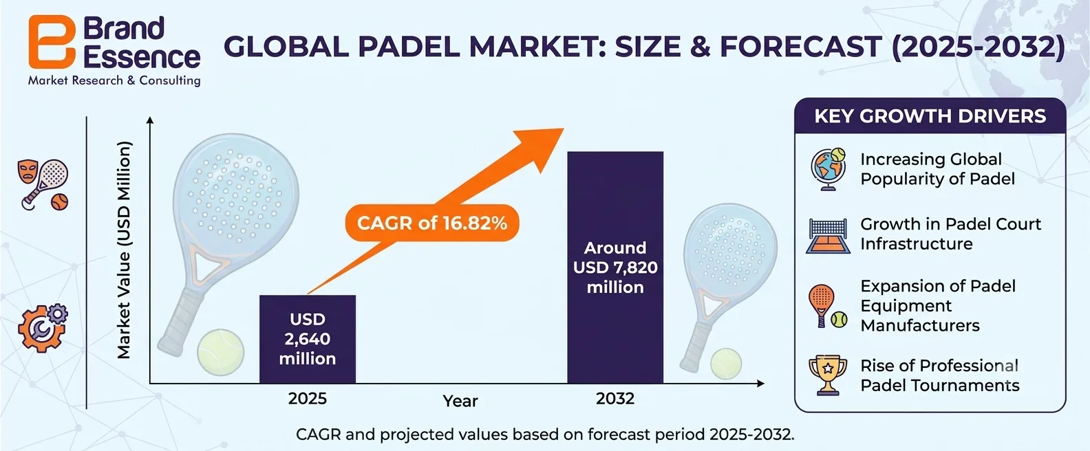 Global Padel Market: Trends, Growth, Key Players, Segmentation, Regional Analysis