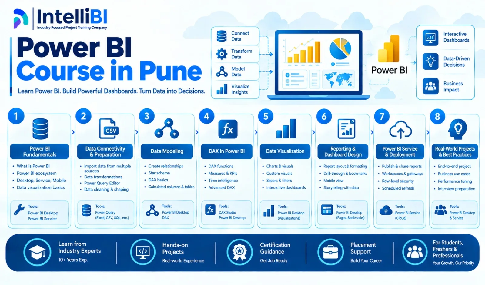Separating Development, Review and Published Business Reports in Power BI
