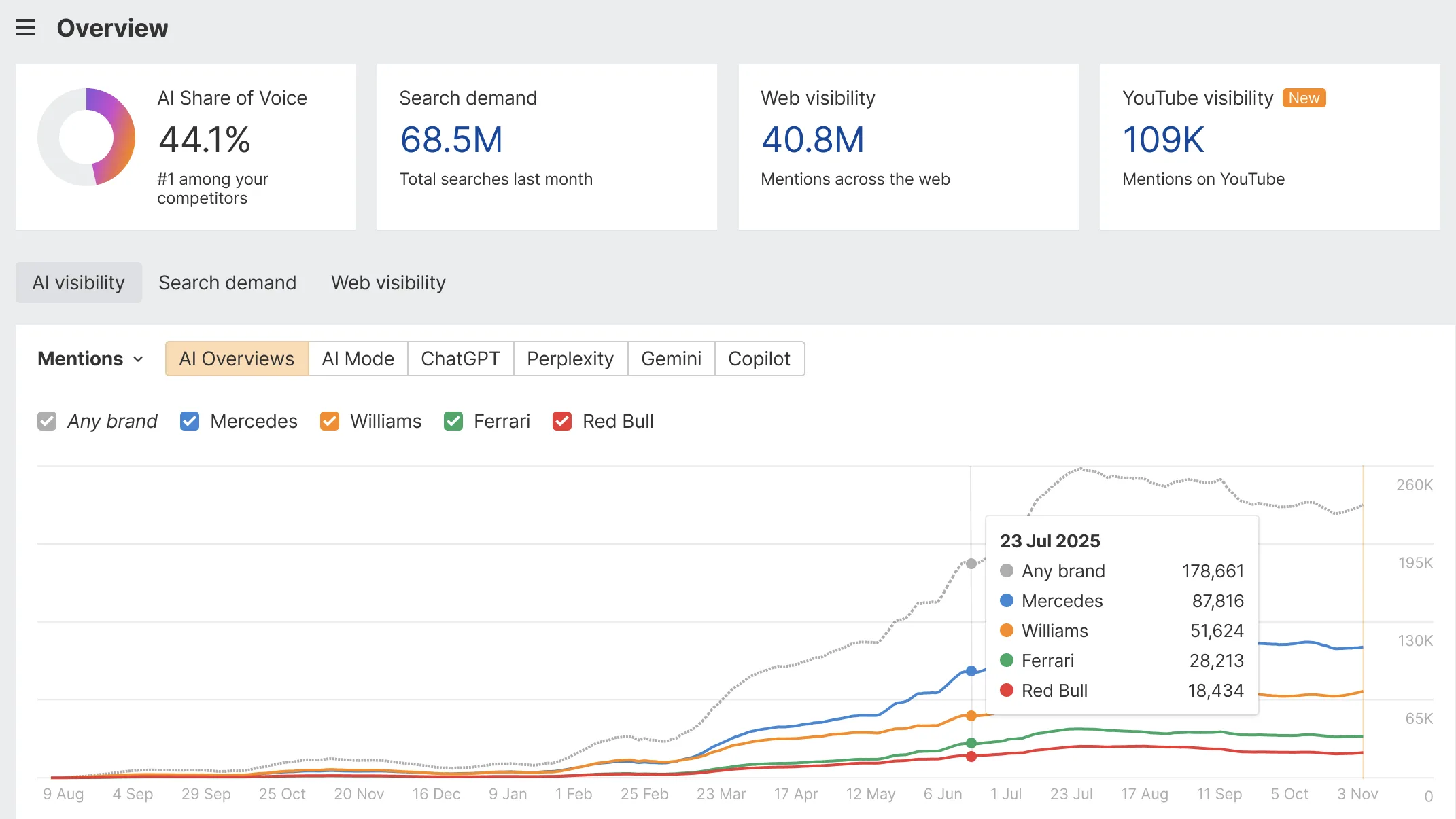 Find the Best AI Visibility Checker for Your Brand