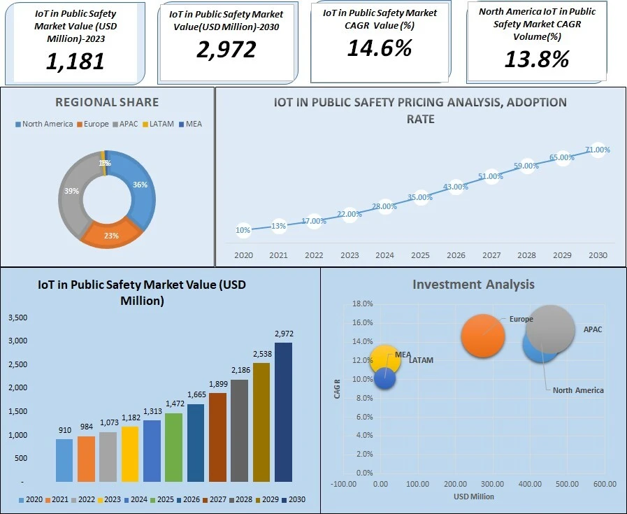 🚨 IoT in Public Safety: A $2.97B Market by 2030 🚨