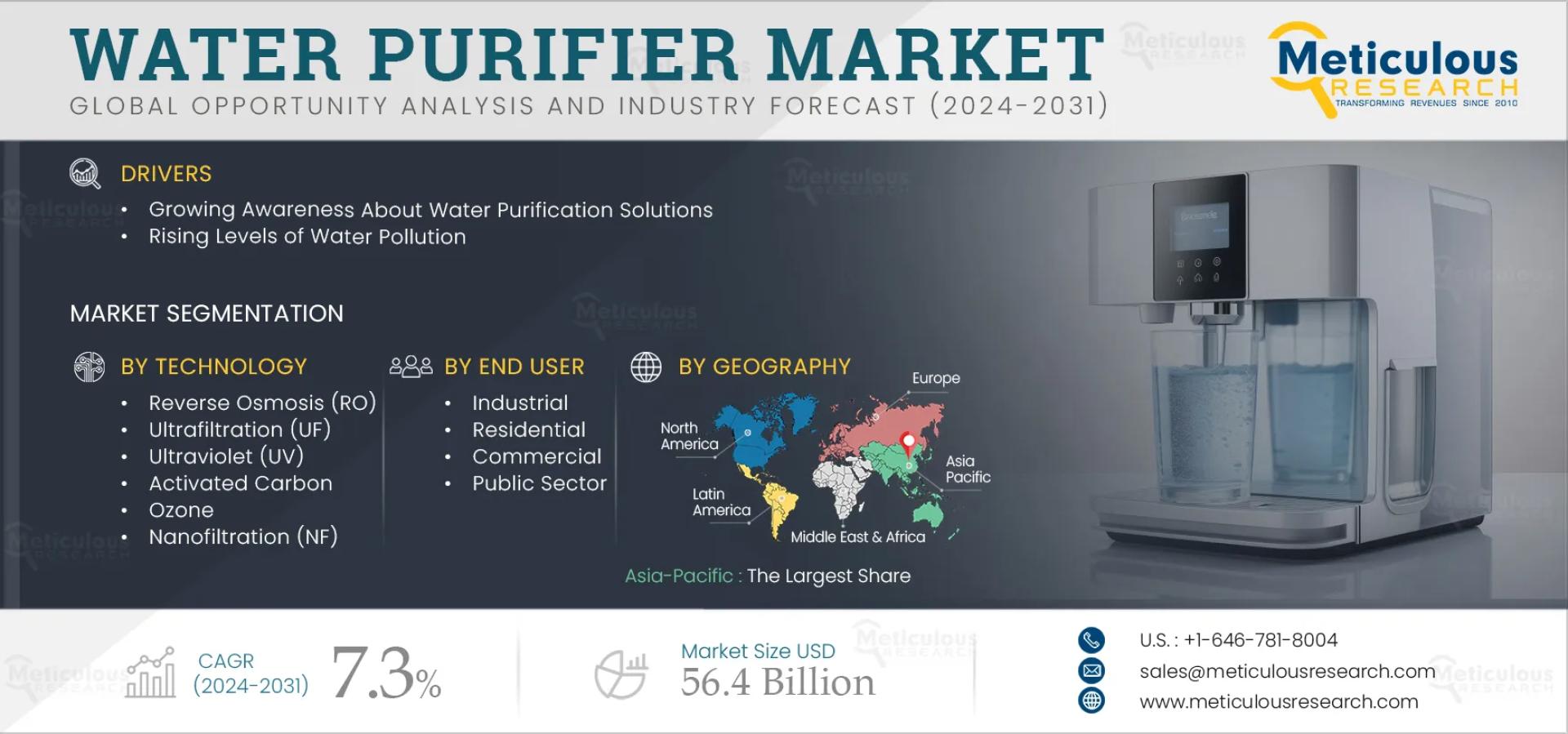 Water Purifier Market to be Worth $56.4 Billion by 2032