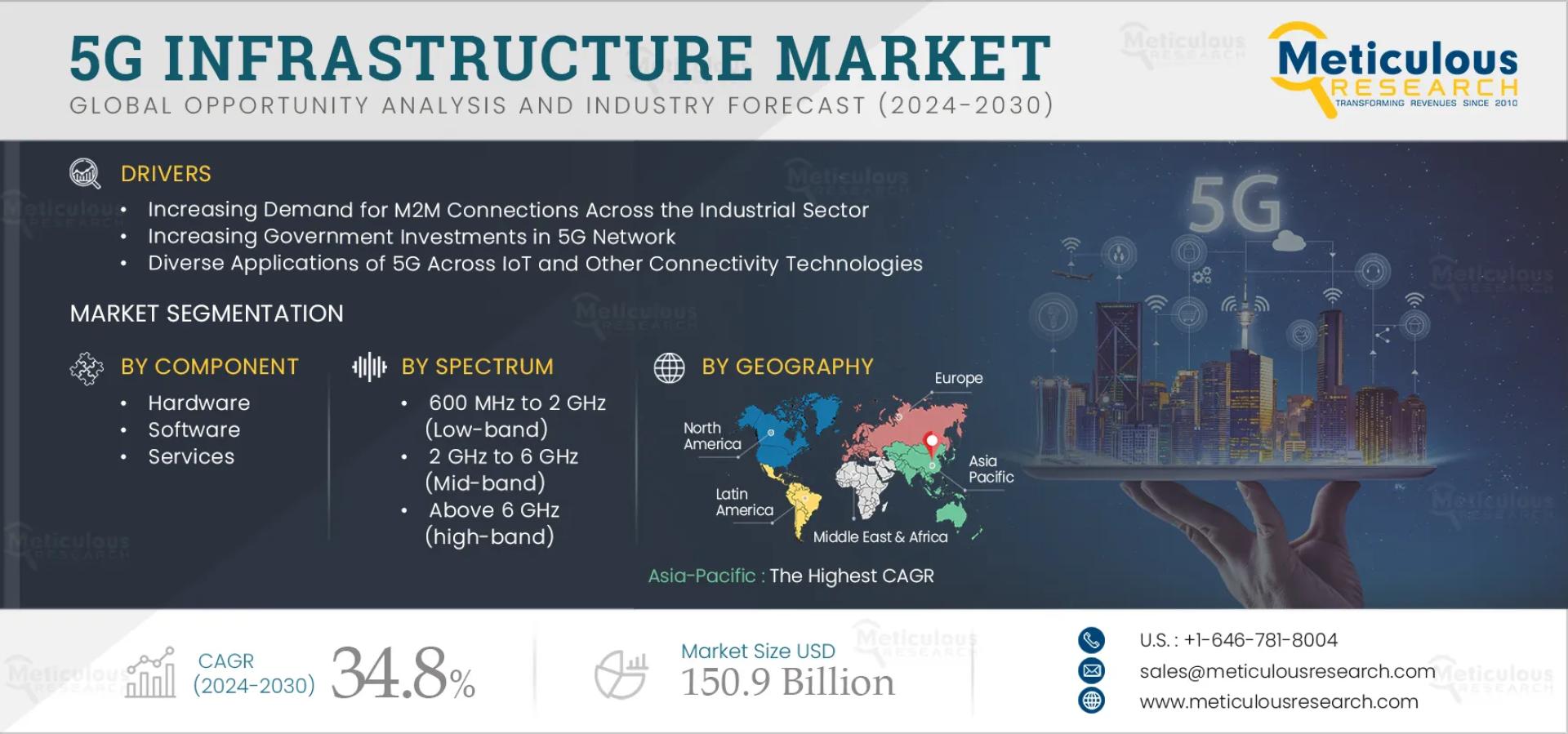 5G Infrastructure Market to be Worth $150.9 Billion by 2032