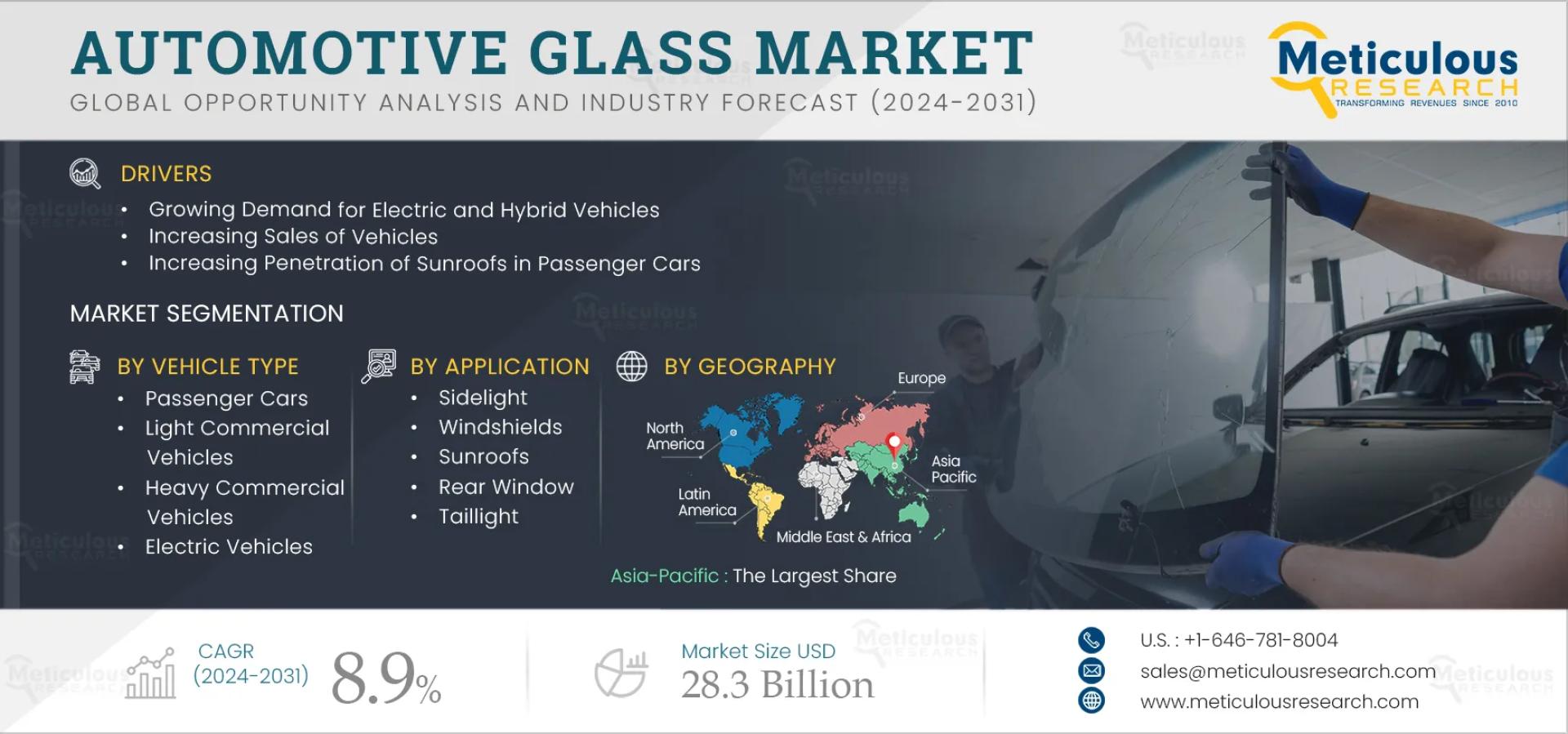 Automotive Glass Market to be Worth $28.3 Billion by 2032