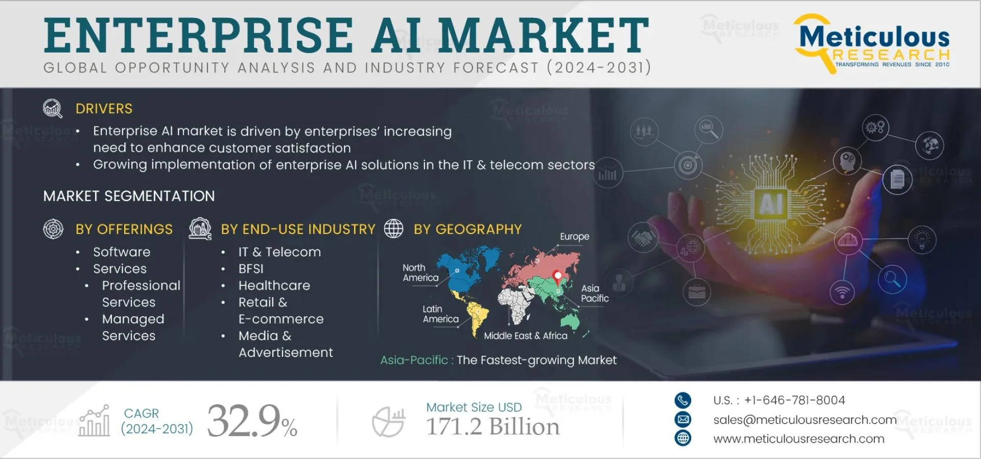 Enterprise AI Market Projected to Reach $171.2 Billion by 2031