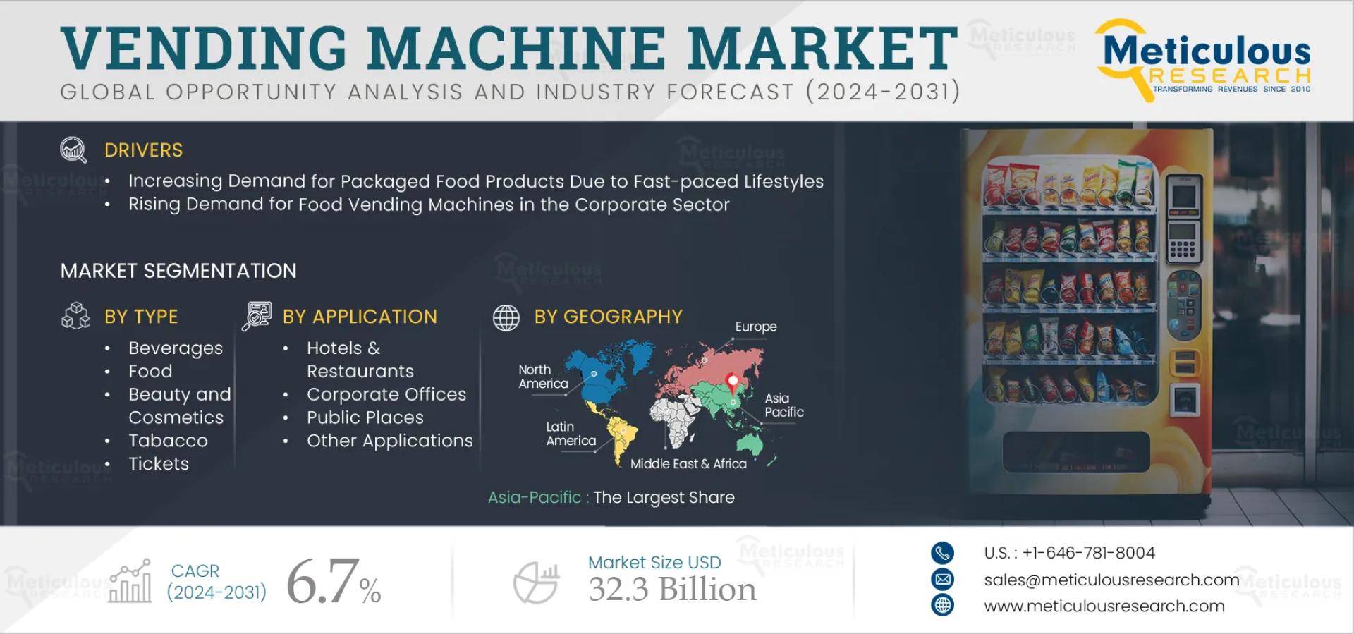 Vending Machine Market to be Worth $32.3 Billion by 2032