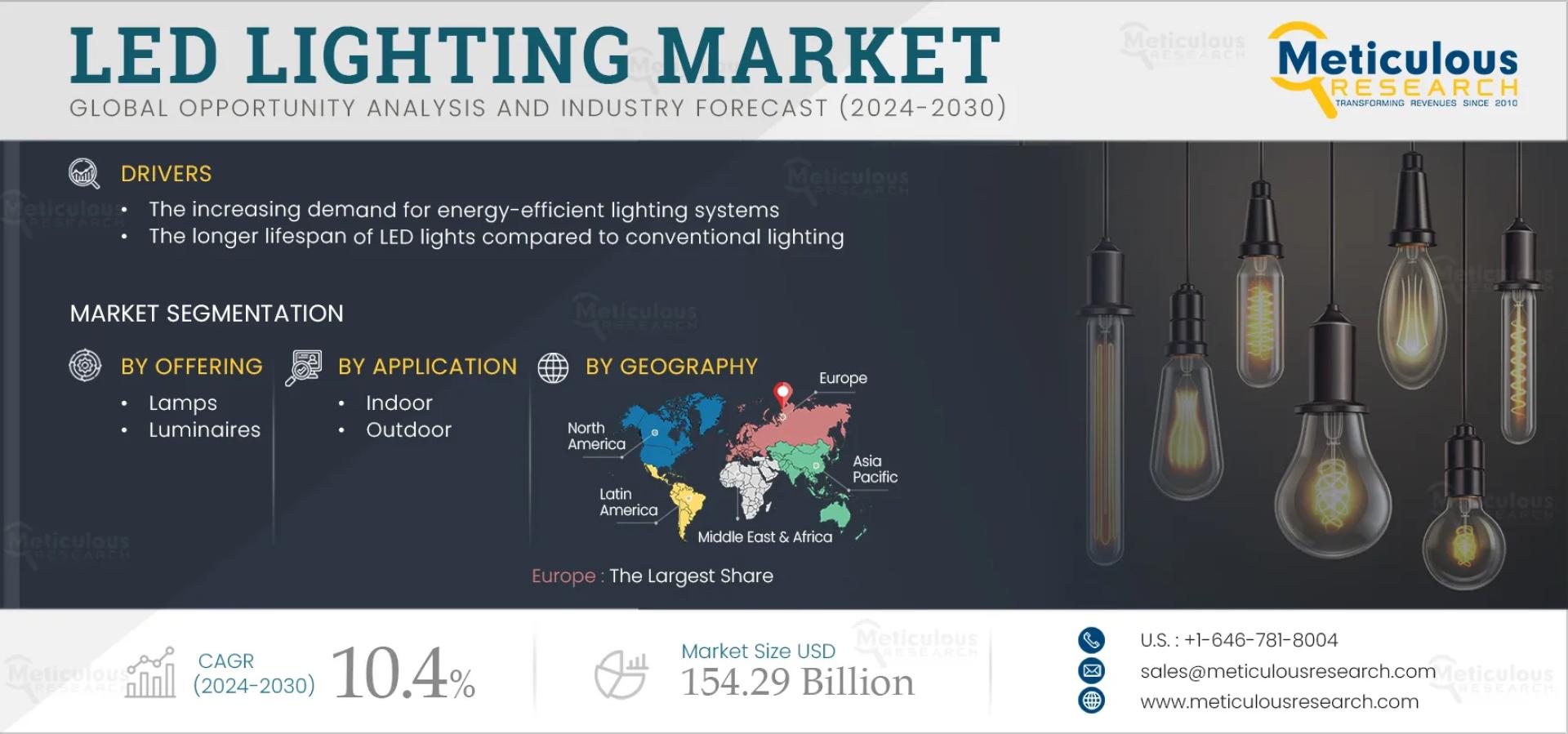 LED Lighting Market to be Worth $154.29 Billion by 2032