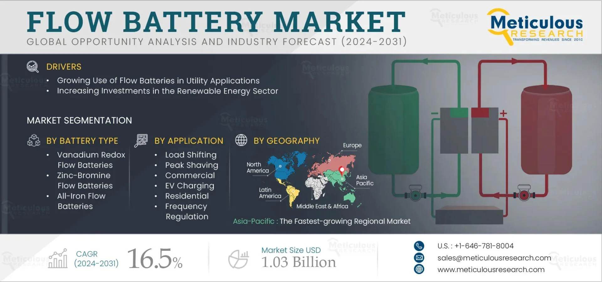 Flow Battery Market to Reach $1.03 Billion by 2031 Amid Rising Energy Storage Demand