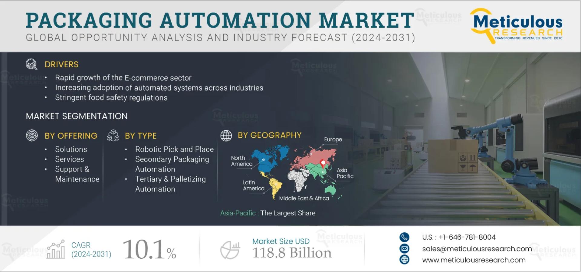 Packaging Automation Market to be Worth $118.8 Billion by 2031
