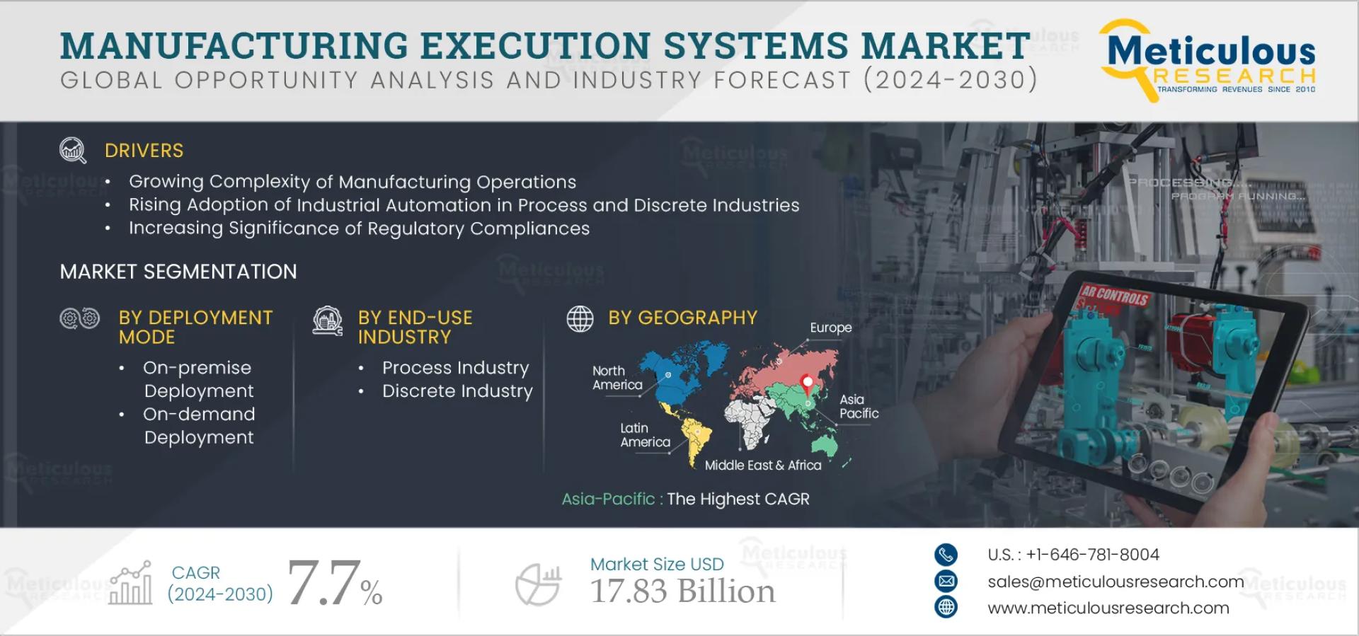 Manufacturing Execution Systems (MES) Market Worth $17.83 Billion by 2032