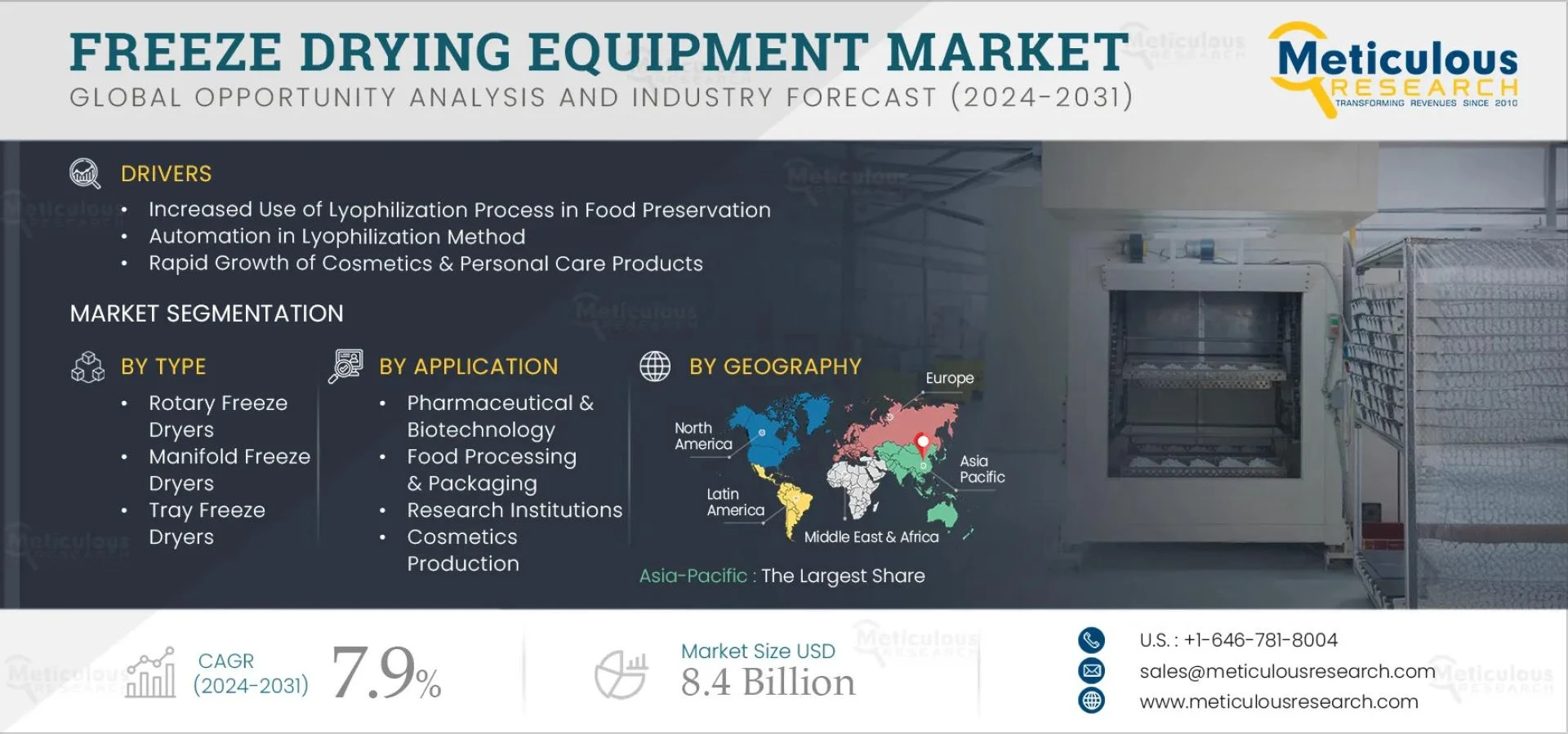 Global Freeze Drying Equipment Market Projected to Reach $8.4 Billion by 2032