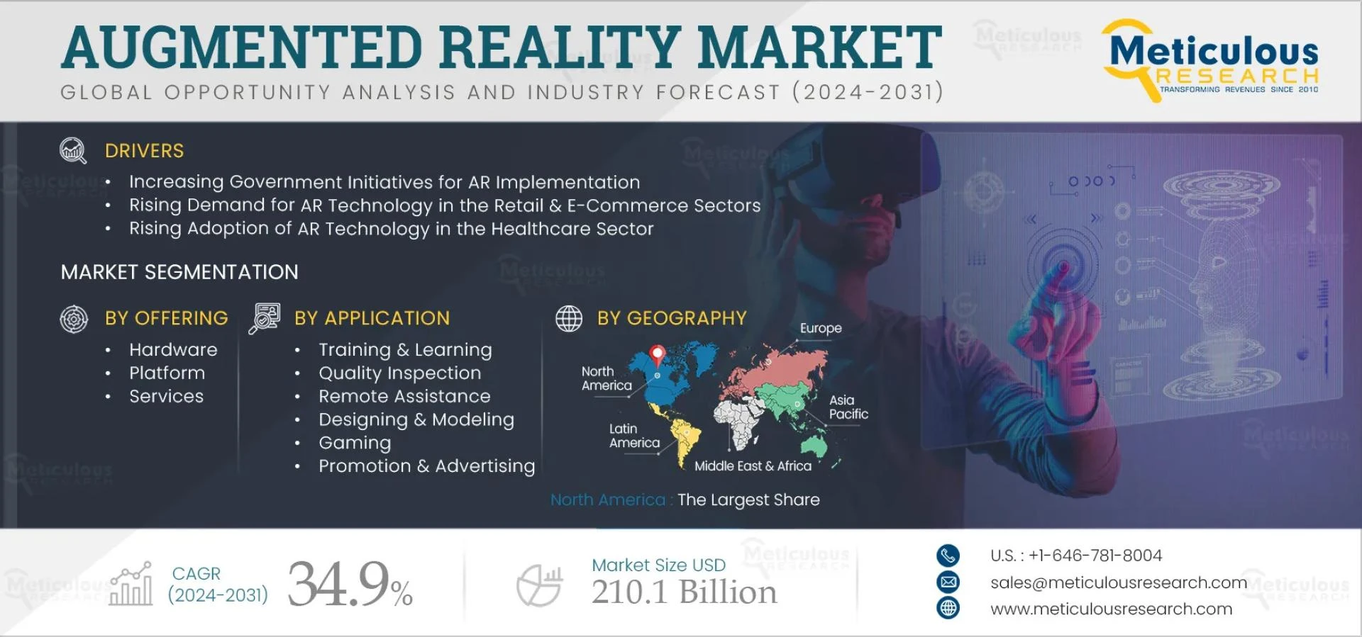 Augmented Reality Market Projected to Reach $210.1 Billion by 2032, Driven by Diverse Industry Applications