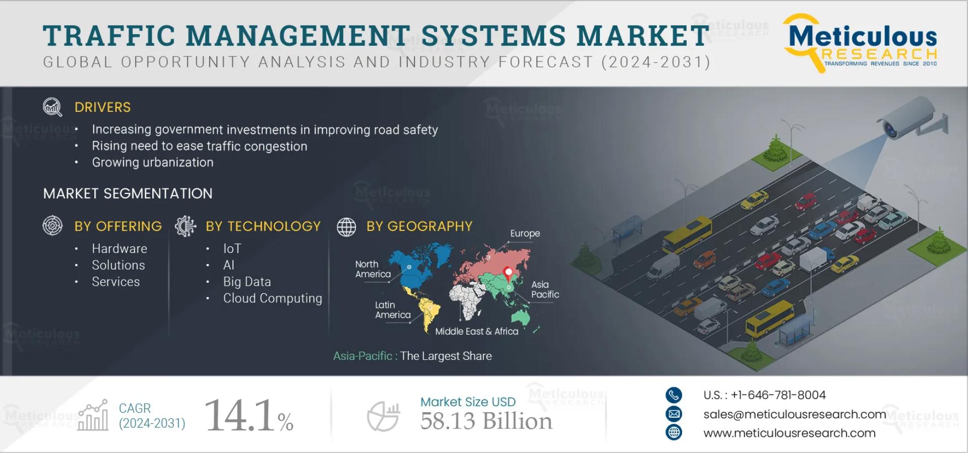 Traffic Management Systems Market to be Worth $58.13 Billion by 2031