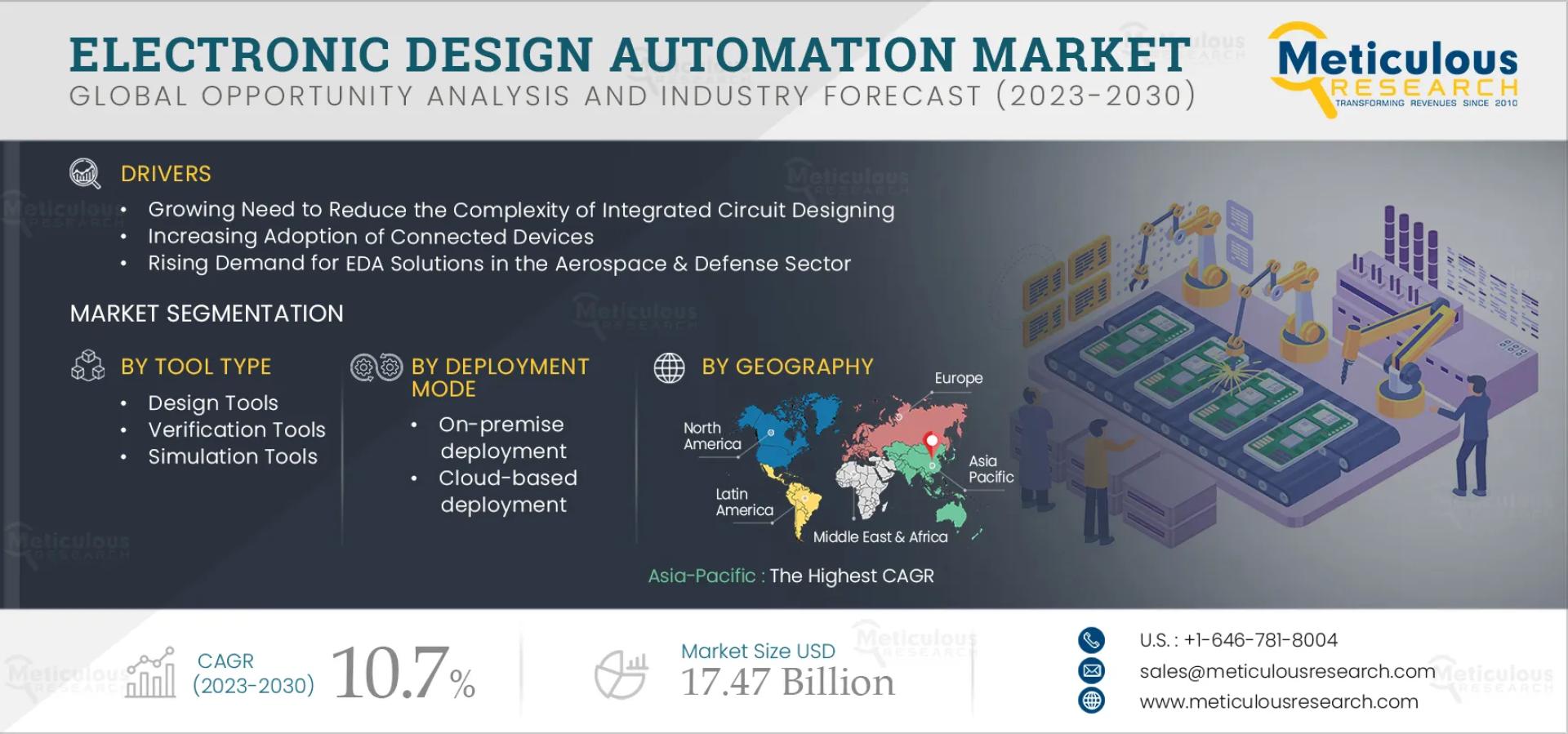 Electronic Design Automation Market Worth $17.47 Billion by 2030