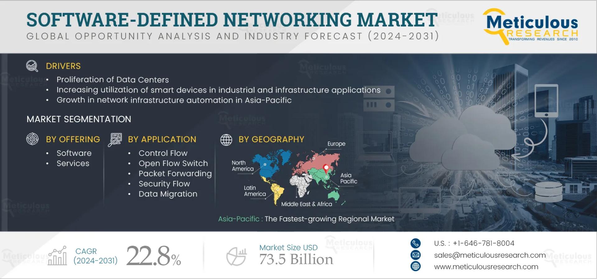 Software-defined Networking Market to be Worth $73.5 Billion by 2031