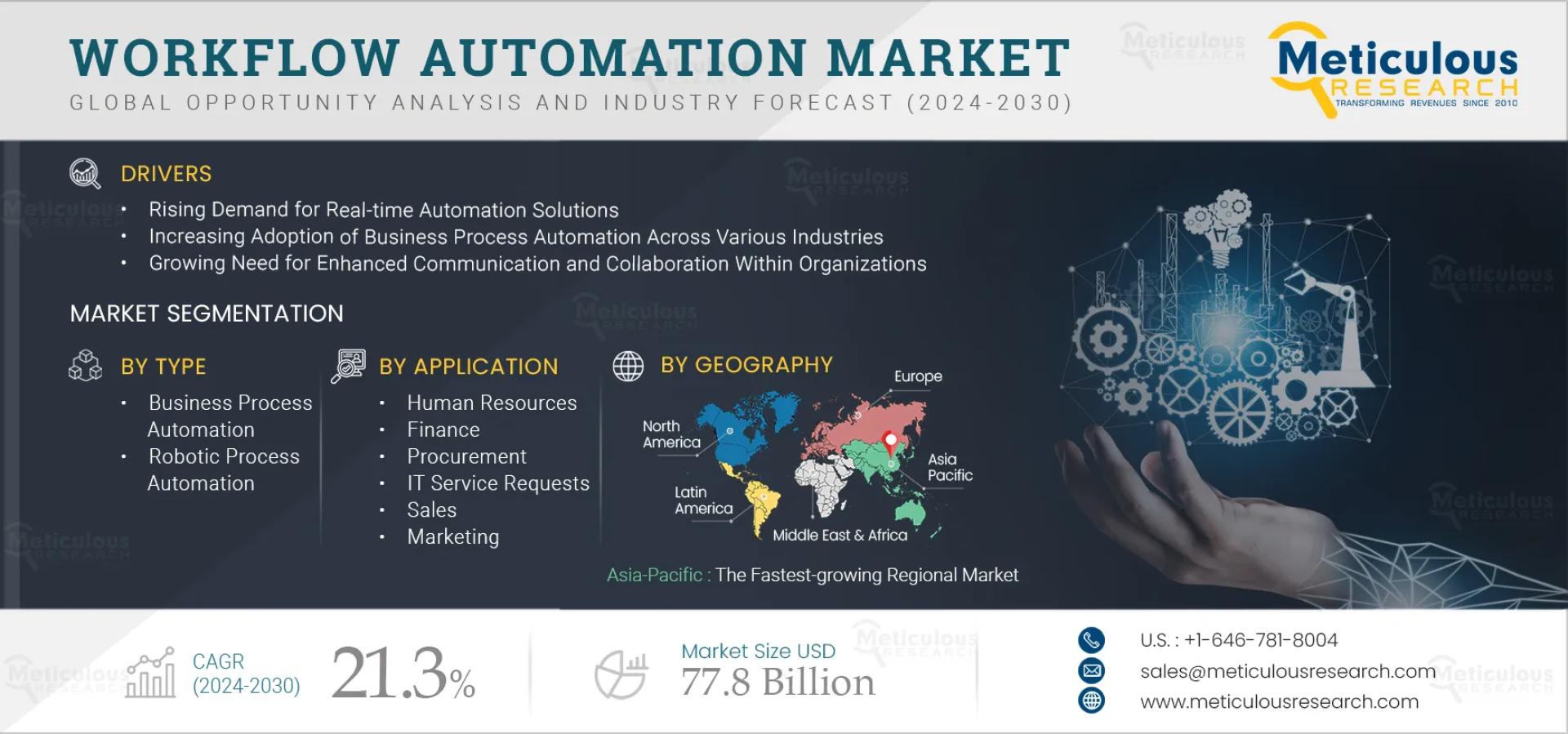 The global workflow automation market is projected to reach $77.8 billion by 2032, at a CAGR of 21.3% from 2025 to 2032